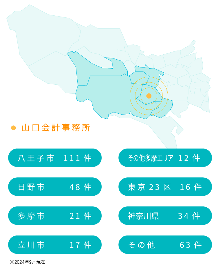 お取引実績図