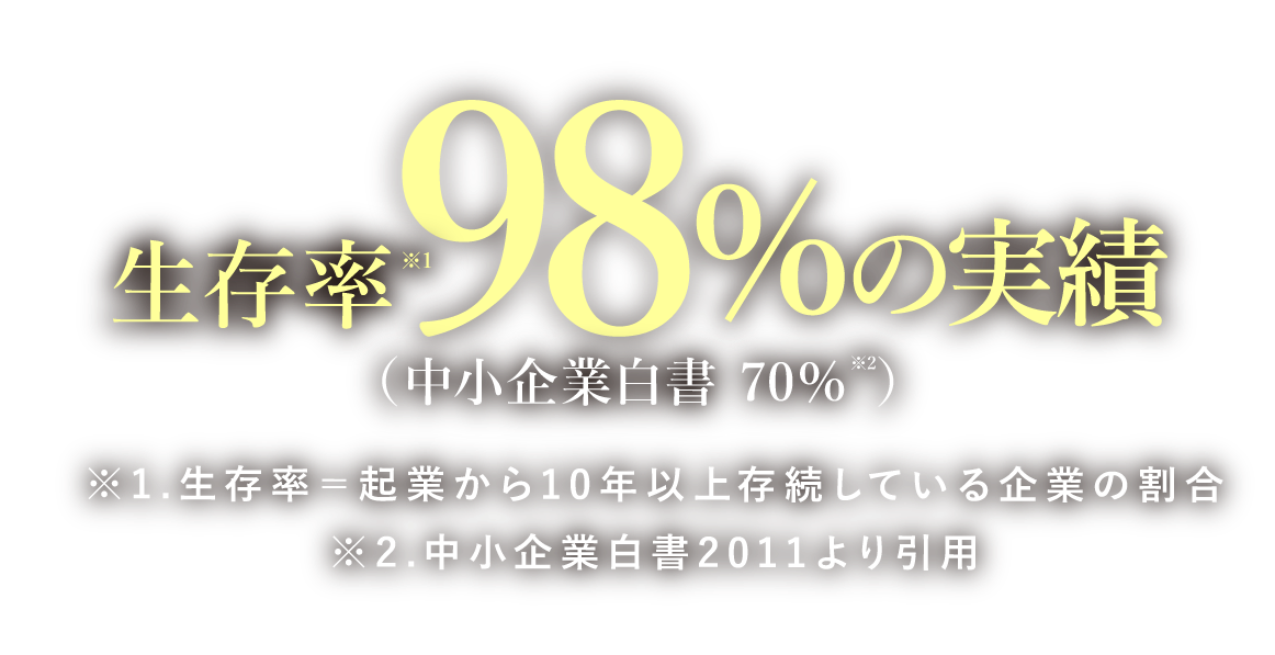 成功率98%の実績。(中小企業白書 70%) ※1.成功率＝起業から10年以上存続している企業生存率。※2.中小企業白書2011より引用